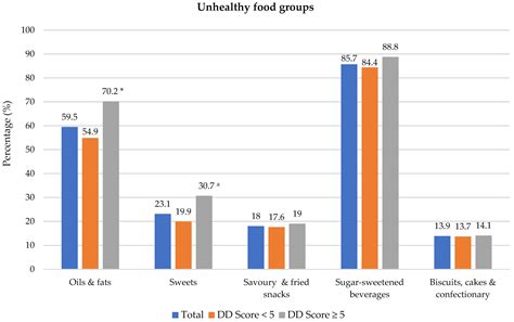 Nutrients Free Full Text Dietary Diversity And Its Association With