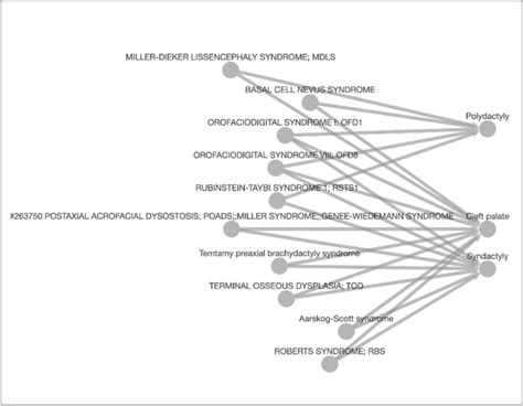 Turn Key Adaptation Of Kgev To Study Human Disease Phenotypes The