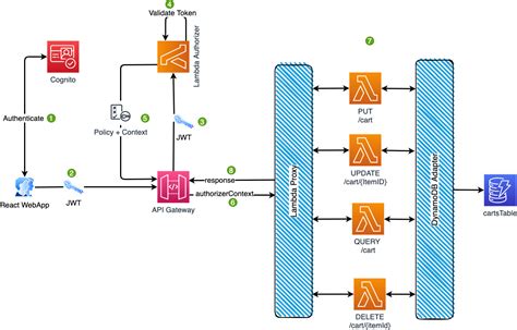 Fine Grained Access Control For Multi Tenancy