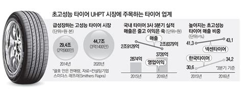 44조원 초고성능타이어 금맥 잡아라