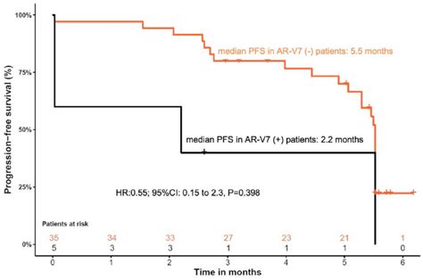 Radiographic Progression Free Survival Based On Ar V Expression