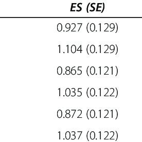 Distribution Of Bmi Risk Alleles By Ancestry Note Bmi Body Mass