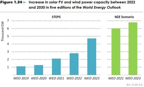 Iea Solar Pv To Contribute More Than Half Of New Power Capacity To 2030 Pv Tech