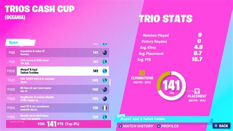 How We Placed Th In Trio Cash Cup Oce Youtube