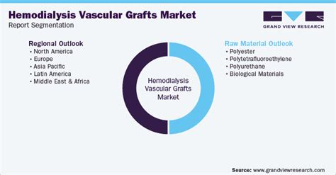 Hemodialysis Vascular Grafts Market Size Trends Report