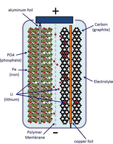 Lifepo4 200ah Everything You Need To Know Climatebiz