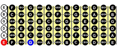 Pentatonic Scales III: Relative Scales and Box Patterns - Blitzstar Guitar