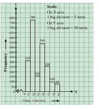 How To Draw A Histogram From Frequency Table | Brokeasshome.com