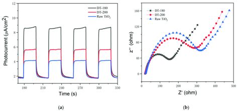 A Transient Photocurrent Responses B Electrochemical Impedance