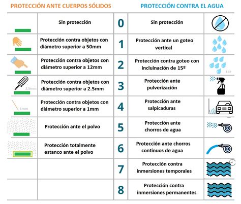 Grados De ProtecciÓn Ip E Ik Fullwat Blog