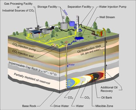 Carbon Capture And Storage CCS Geological Sequestration Of CO2