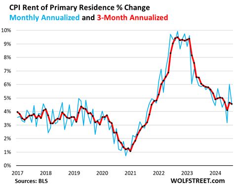 Beneath The Skin Of Cpi Inflation Core Cpi Again Accelerates Month