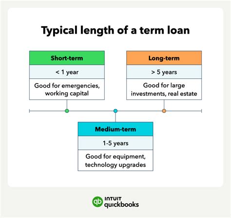 Term Loan Definition Types Pros And Cons QuickBooks