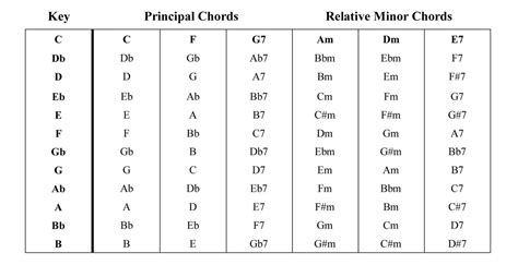 Play Ukulele Now Transposing Music Changing The Key A Song Is In For