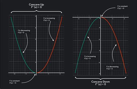 What Is the Second Derivative Test [Full Guide] | Outlier