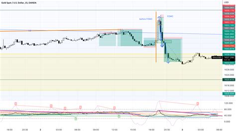 Gold Update Fomc Meeting Recap For Oanda Xauusd By Megatron