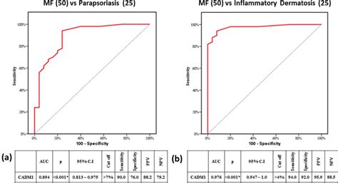 Receiver Operating Characteristic Roc Curve Of Cadm Immunoexpression