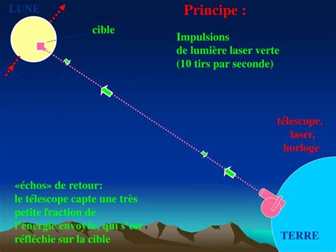 PPT Distance Terre Lune Taille De La Lune PowerPoint Presentation