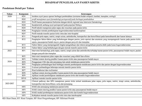 Roadmap Penelitian Prodi Sp Tahun Anestesiologi Dan Terapi