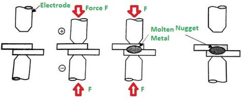 Working Of Spot Welding Its Advantages And Disadvantages