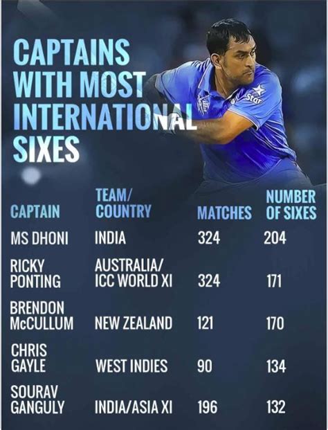 Ms Dhoni captaincy records - Sportslibro.com in 2024 | Dhoni quotes ...