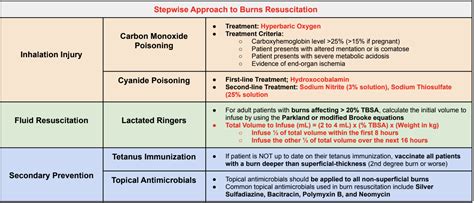 The Pharmacist S Introduction To Burns Resuscitation Tl Dr Pharmacy