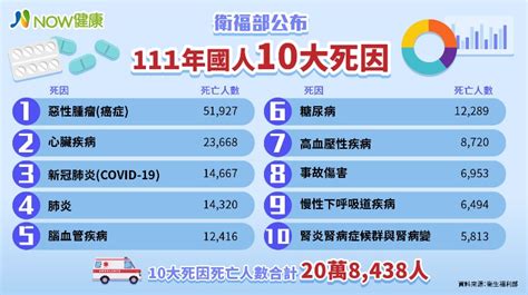 最新國人10大死因癌症連41年居首 新冠肺炎排名第3位