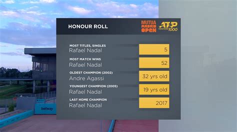 Madrid open records : r/tennis