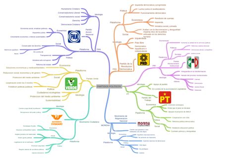 Partidos Politicos Coggle Diagram