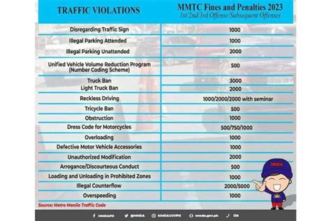 Here Are The Fines And Violations Under The Single Ticketing System