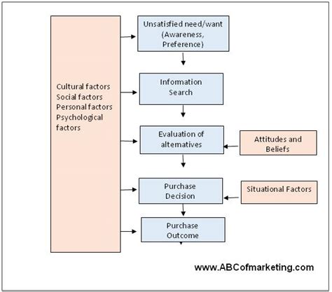 Consumer decision making process 3 steps - mainresource