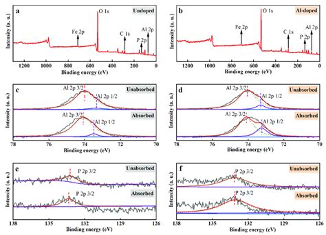 XPS Spectra Of Ceramsite Before And After Adsorption A Widescan Of