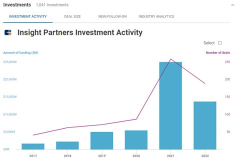 The Transcript From Yardstiq Elite Investor Csat Scores Cb Insights