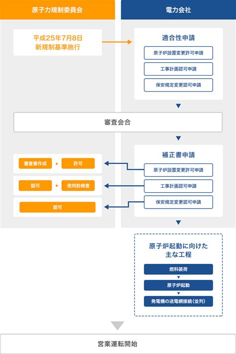 国内の原子力発電所の再稼動に向けた対応状況 電気事業連合会