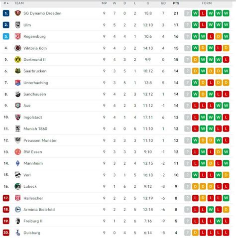 German 3. Liga standings after 9 matches : r/soccer