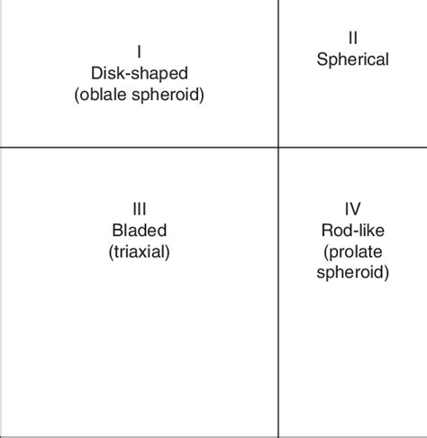 Zingg classification of pebble shapes taken from Krumbein (1941 ...