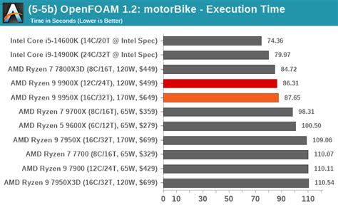 CPU Benchmark Performance: Simulation - The AMD Ryzen 9 9950X and Ryzen ...