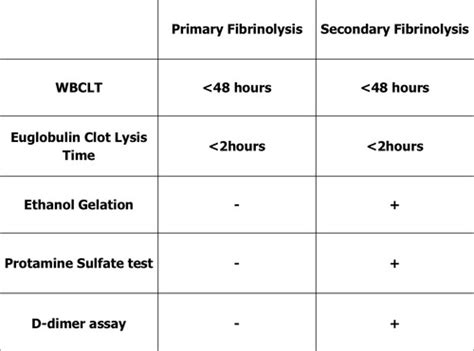 Hema Lecture Lab Tests For Secondary Hemostasis Fibrinolysis