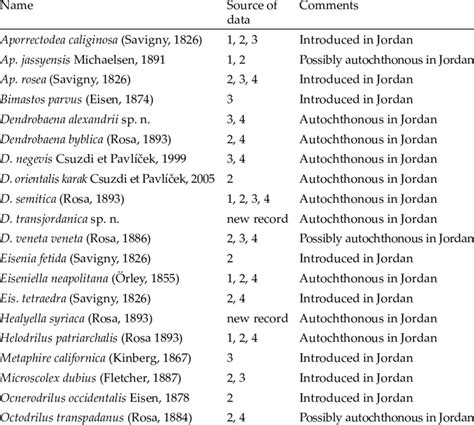 Updated list of earthworm species recorded from Jordan. | Download Table