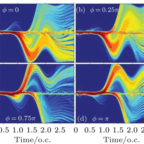 Time Evolution Of The Electronic Density Distribution Pz Z T From