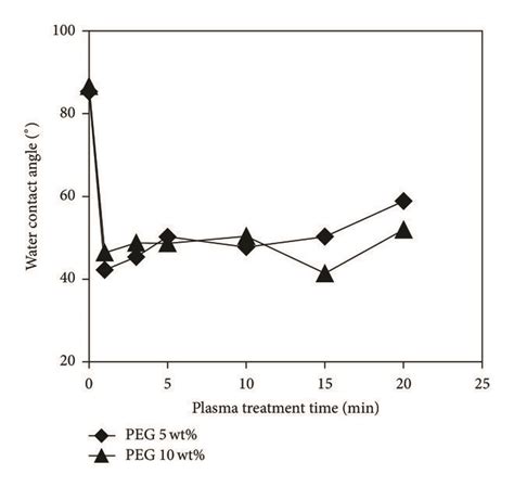 Water Contact Angle Of Psfpeg Membranes After Being Treated With Low