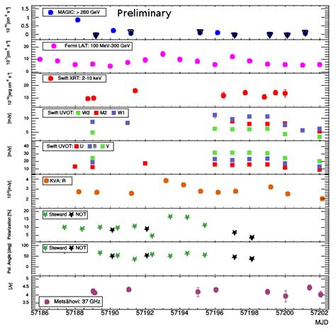 Multiwavelength Light Curve Of BL Lacertae From Top To Bottom VHE