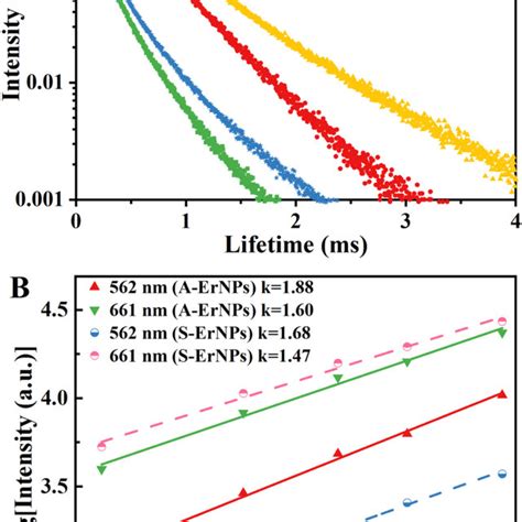 The Upconversion Emission Decay Curves A And Excitation Pump Power