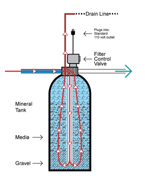 How Backwashing Filters Work