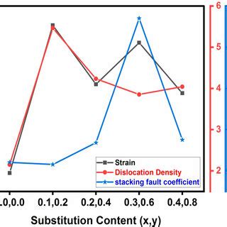 Variation Of Strain Dislocation Density And Stacking Fault