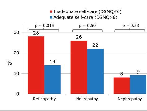 Figure 3 From The Diabetes Self Management Questionnaire Dsmq Can Detect Inadequate Self Care