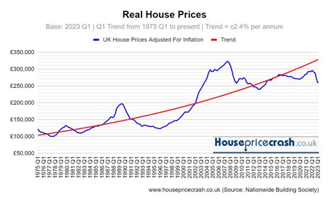 Nationwide Uk House Prices Index Adjusted For Inflation Real Prices