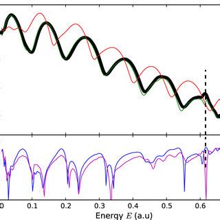 Photoelectron spectrum of the hydrogen atom. Upper panel: highly ...