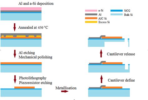 A Fabrication Process Of AIC Polysilicon And The Test Structure B