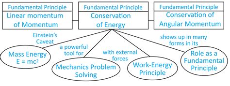 Conservation Laws Of Units And Dimensions In Physics Class 11